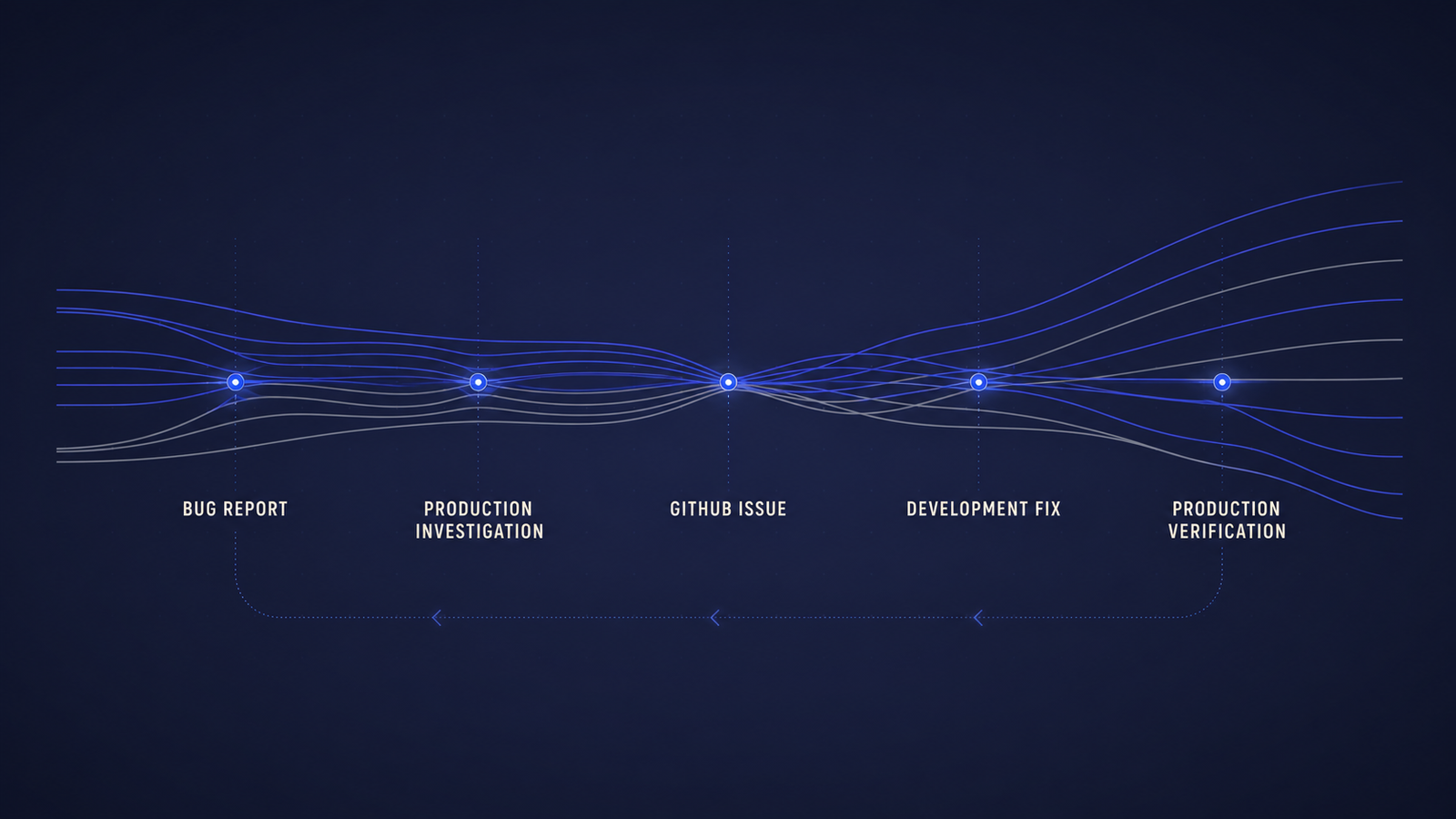 A bug report moves through production investigation, a GitHub issue, development repair and production verification in a continuous loop.