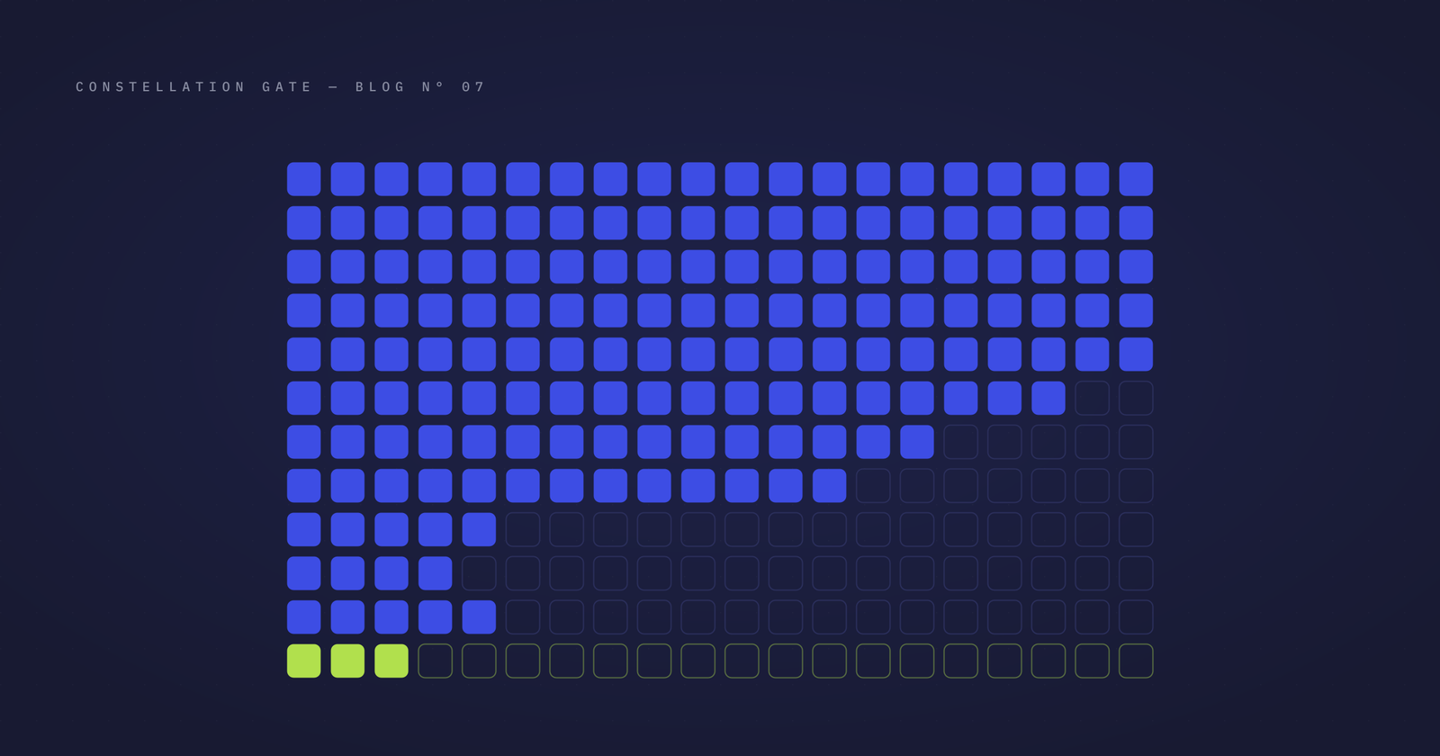 Twelve rows of twenty small rounded squares on a dark blue ground. The top five rows are solidly filled with indigo squares, the rows below thin out from the left, and the bottom row holds three chartreuse squares among empty outlines.