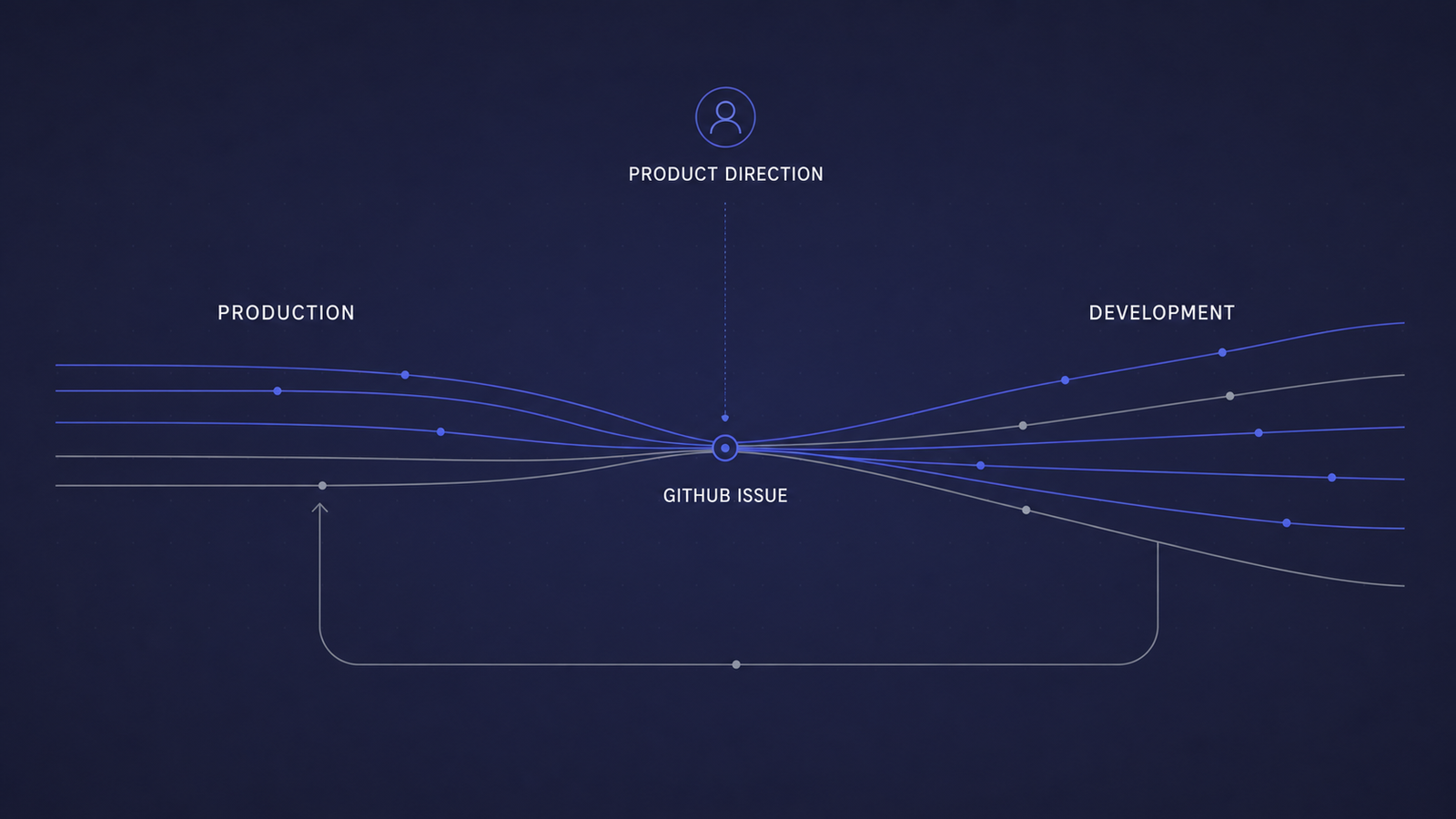 Production evidence flows through a GitHub issue to development, while tested changes return to production and product direction remains a human decision.